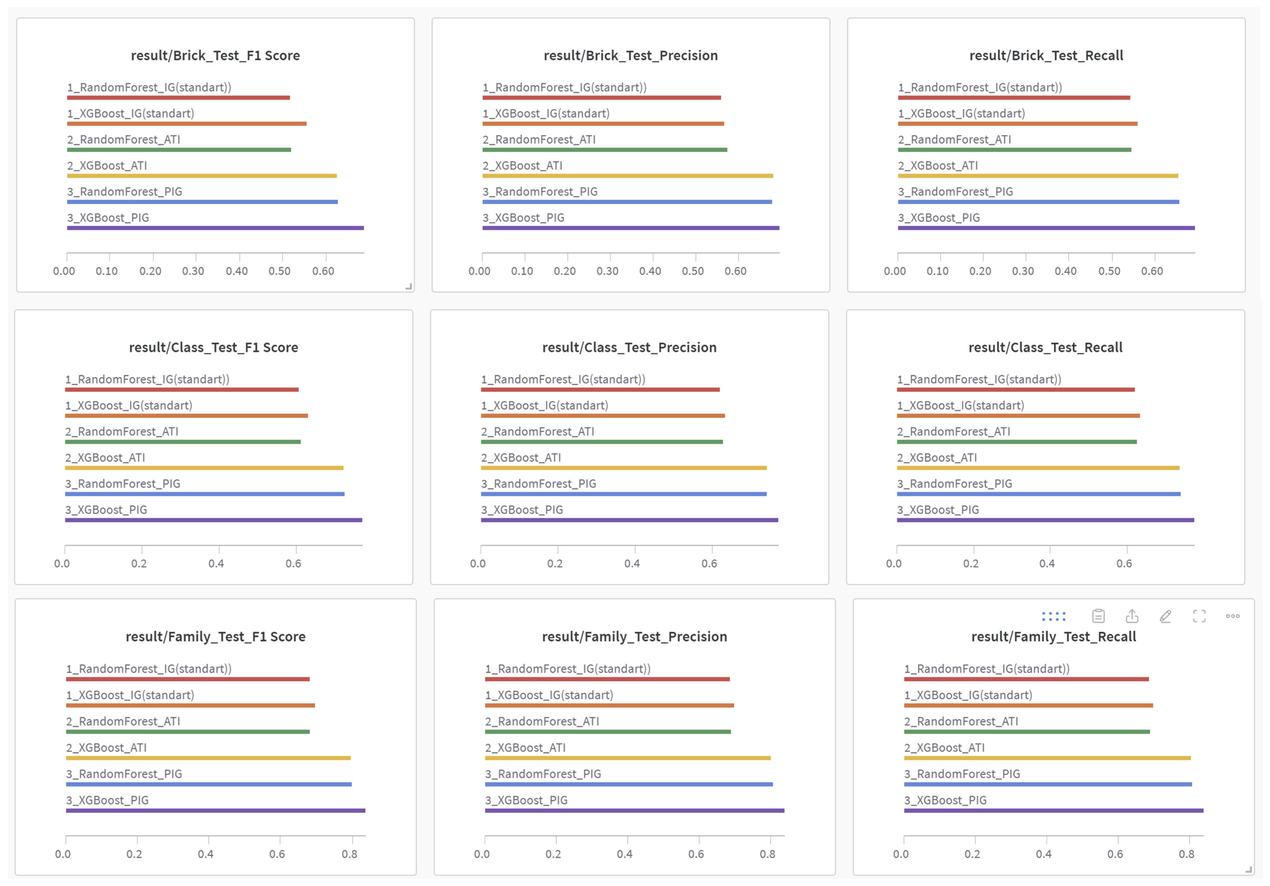 Enhancing Hierarchical Classification in Tree-Based Models Using Level ...