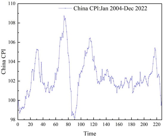CPI Time Series Plot.