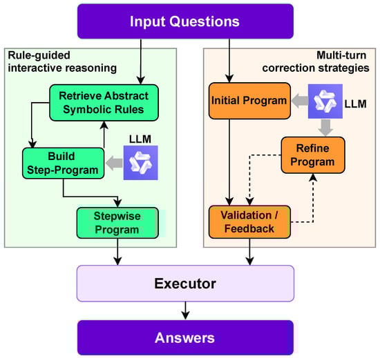Two dominant paradigms for symbolic program generation in few-shot KBQA. Rule-guided interactive reasoning: a symbolic agent incrementally constructs the program under retrieved abstract rules, with the large language model (LLM) assisting at each step. Multi-turn correction strategies: an initial program is generated and iteratively refined via prompt rewriting, self-correction, or feedback-based validation.