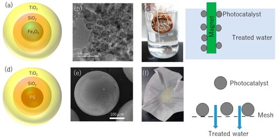 Suspension Type TiO2 Photocatalysts for Water Treatment: Magnetic TiO2 ...