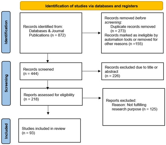 PRISMA flowchart of the comprehensive review study.