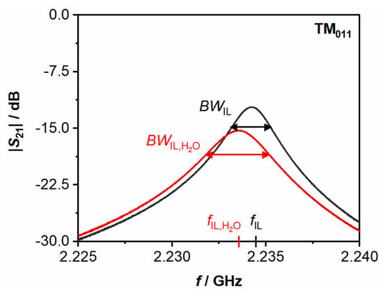 Amplitude of the |
  
    
      
        
          
            S
          
          _
        
      
      
        21
      
    
    |
  
 parameter in the frequency range between 2.225 and 2.240 GHz, indicating resonant frequency fIL = 2.2343 GHz of the (dry) ionic liquid [EMIM][MeSO3] immobilized on silica gel and with a water load of LH2O = 0.039 kgH2O kg−1silica (40 °C, 10 mbar partial pressure) fIL,H2O = 2.2336 GHz. Because of the (ad)sorption of water, the resonant frequency fIL is shifted to lower frequency fIL, H2O and the bandwidth BWIL increases to BWIL, H2O.