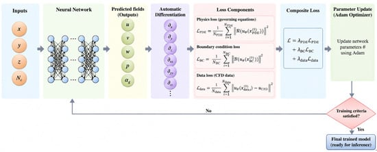 Overview of the proposed PINN architecture and associated loss formulation.