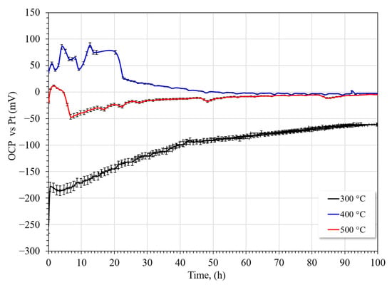 Variation in the open-circuit potential (OCP) of the Ni20Cr alloy immersed in nitrate salts at different test temperatures.