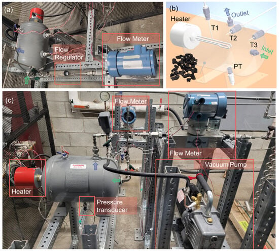 (a,c) Experimental setup used for the CO2 adsorption–desorption experiments, including the adsorption tank, gas supply system, vacuum line, and instrumentation; (b) locations of the internal sensors within the tank.
