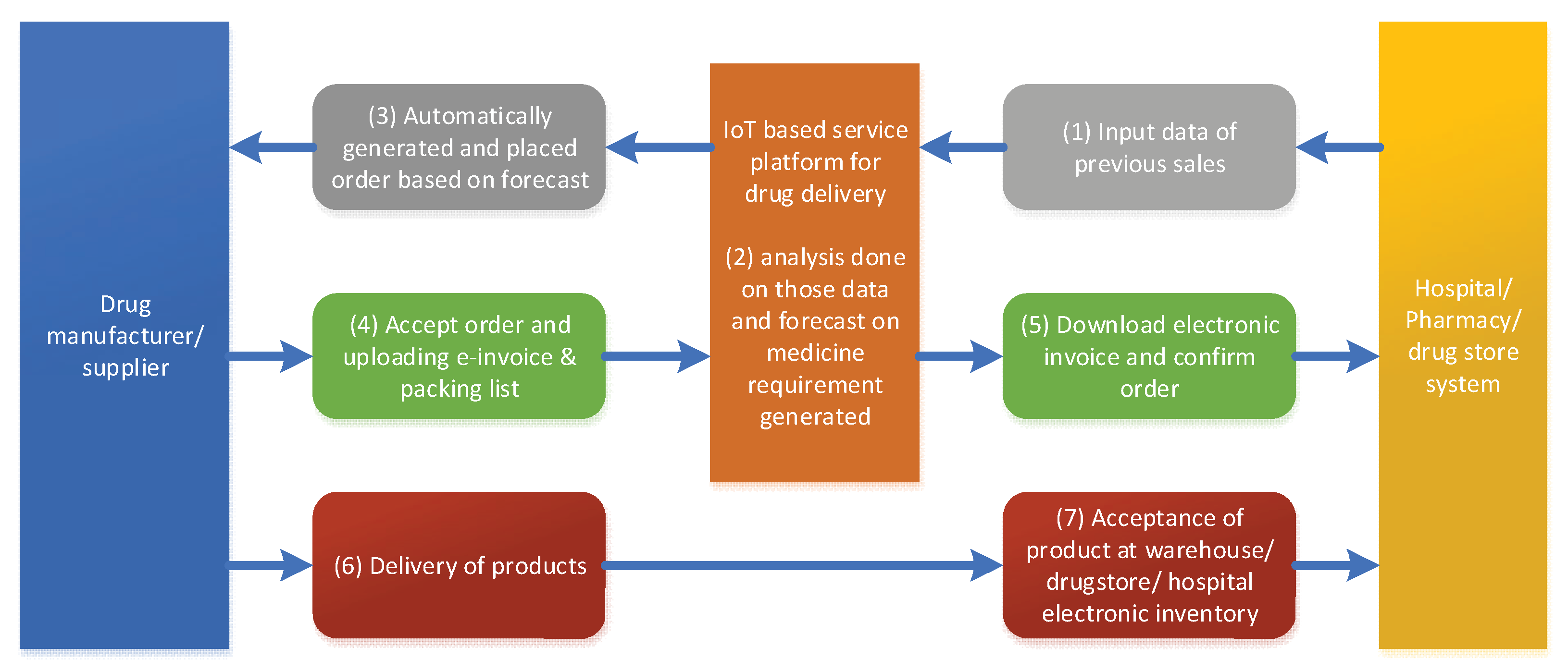 Iot 01 00028 g003 Iot 01 00028 g003