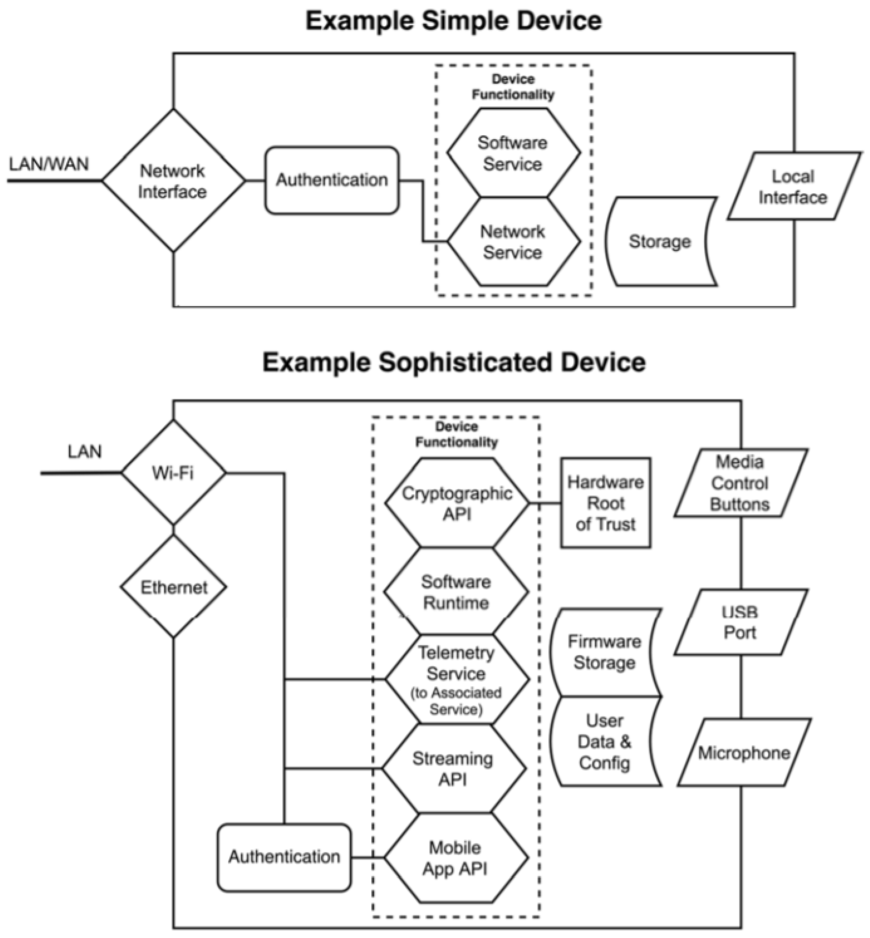 Iot 03 00002 g004 Iot 03 00002 g004