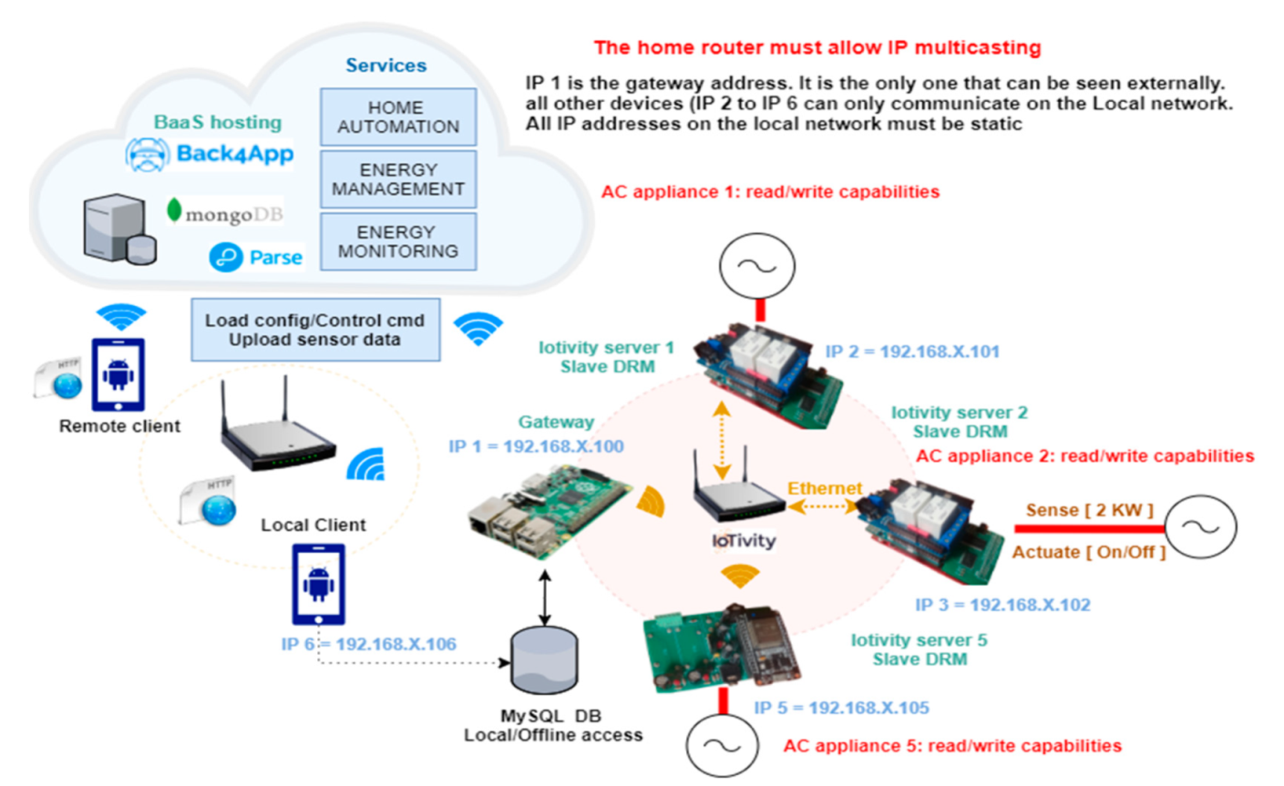 Iot 03 00004 g013