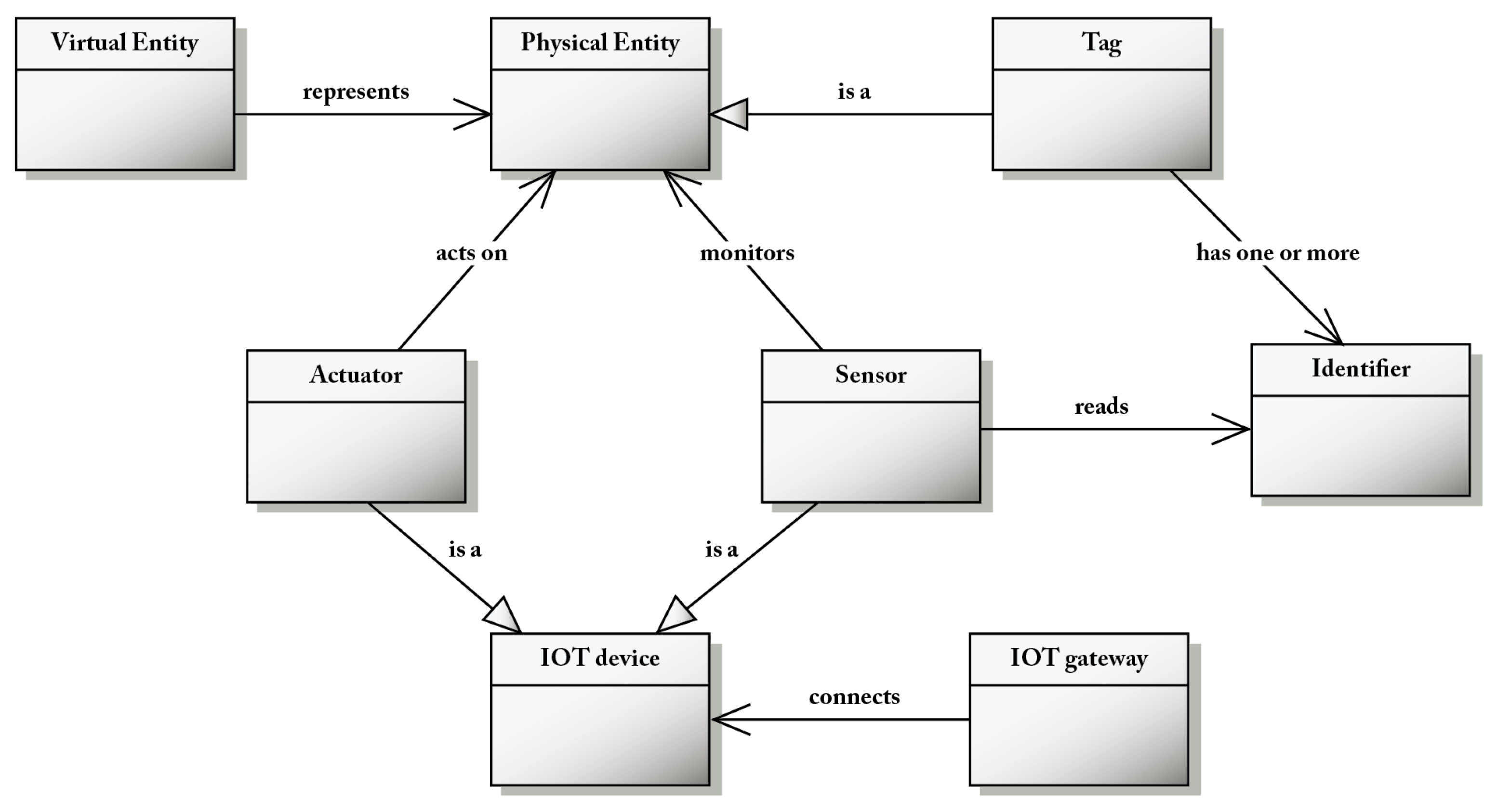 Iot 03 00022 g005 Iot 03 00022 g005