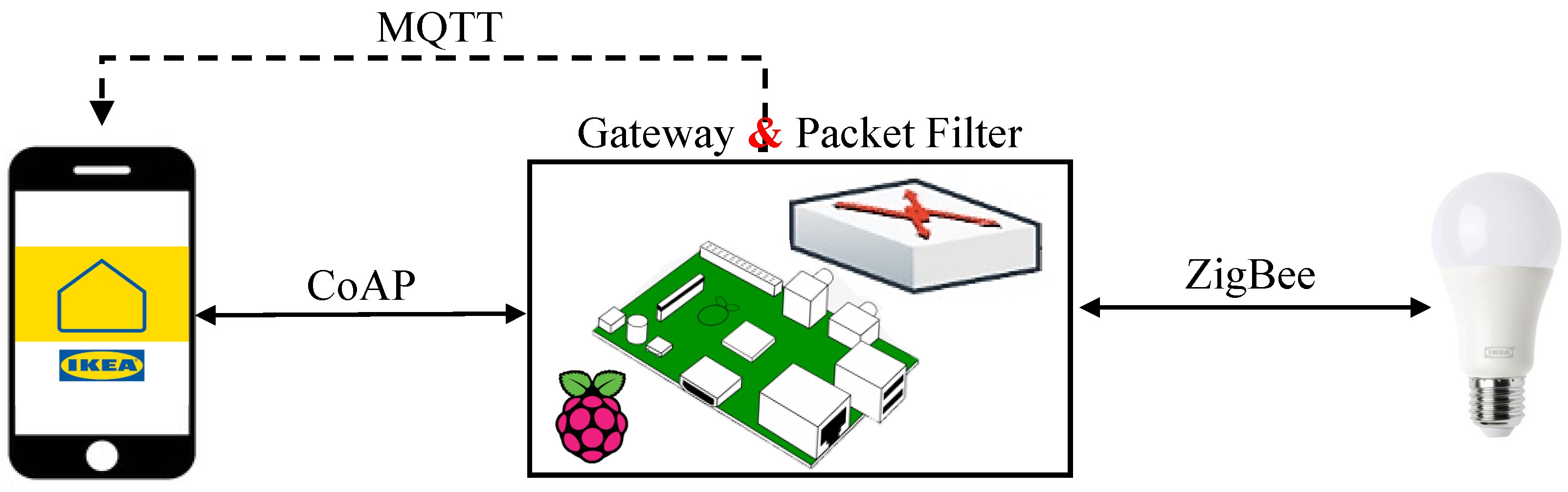 Iot 03 00024 g009 Iot 03 00024 g009