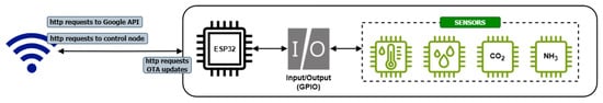 Iot 06 00032 g005