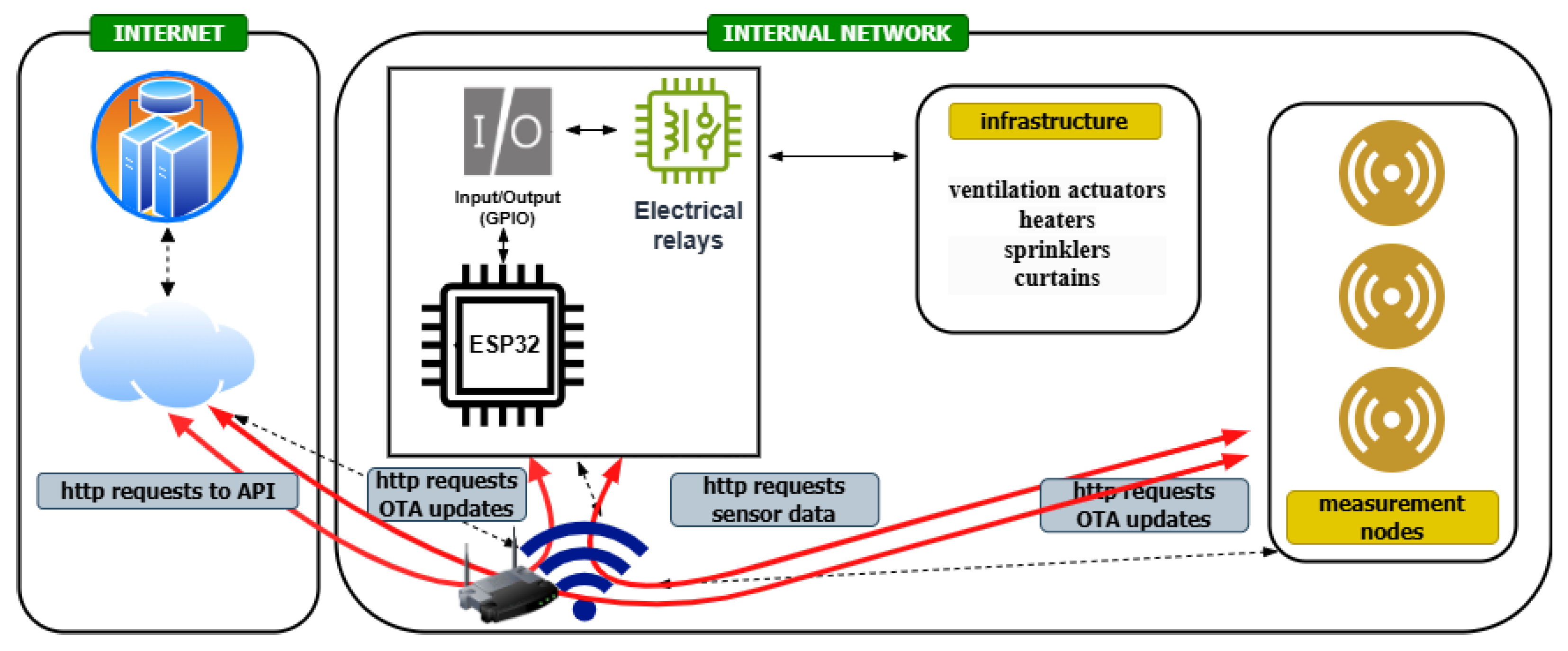 Iot 06 00032 g006 Iot 06 00032 g006