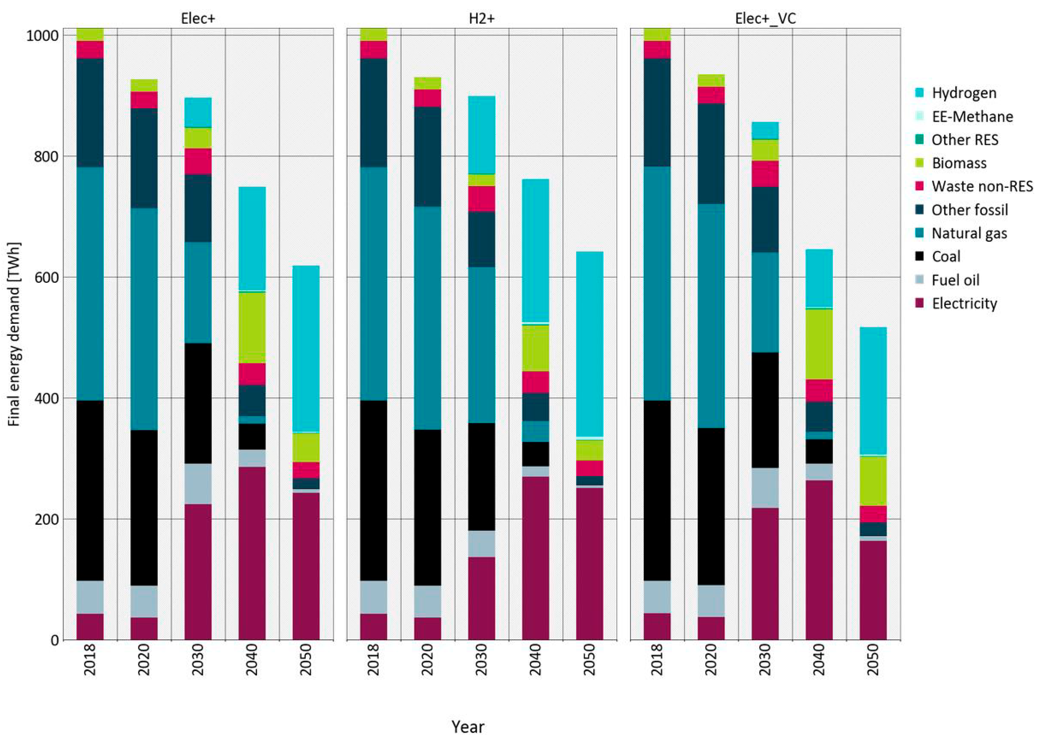 Electrification or Hydrogen? The Challenge of Decarbonizing Industrial ...