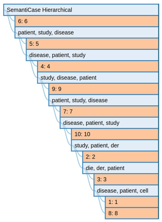 Topics hierarchical clustering as produced by Semanticase. Construction starts from Topics 8 and 1 (highest correlation) and reports the words shared by the two topics with highest probability (disease, patient, cell).