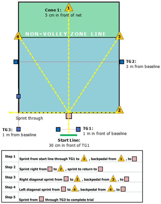 Set up and procedures for modified spider test for pickleball. Participants sprint to each cone in numerical order then return to the return square after touching a cone, before sprinting through the finish on the left side of the baseline. = Cone. = Timing Gate (TG). = Return Square. Yellow dotted arrows indicate directions of sprinting. Red dotted lines indicate the light-beam created by the Brower Timing Gates.