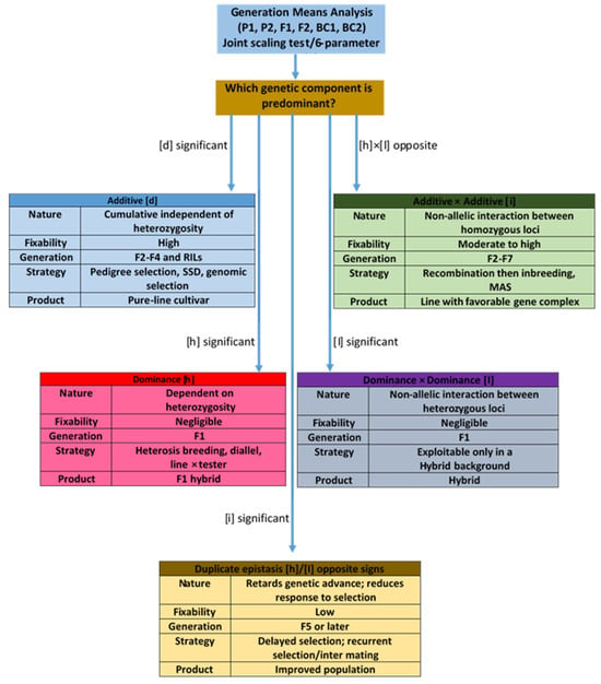 Decision framework for utilizing genetic components estimated by Generation Mean Analysis.