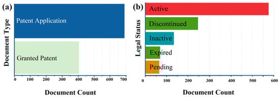 (a) Number of patents owned by UoC in the period 1999–2021. (b) Break down of the documents in terms of status.