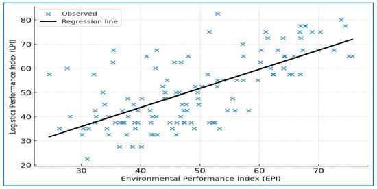 Regression line between LPI and EPI. Source: own construction.