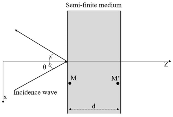 Plane wave incident on a material of thickness d.