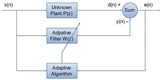 Block diagram of feedforward ANC system. The reference sensor captures the input signal, which is processed by an adaptive filter. The filter’s output is combined with the primary noise, and the error sensor measures the residual noise. This error signal is then fed back to update the adaptive filter.