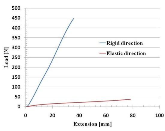 Actuators 03 00084 g002 550