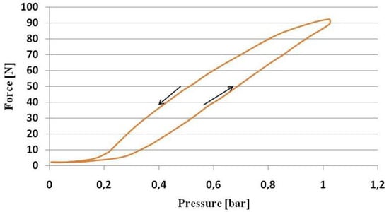 Actuators 03 00084 g011 550