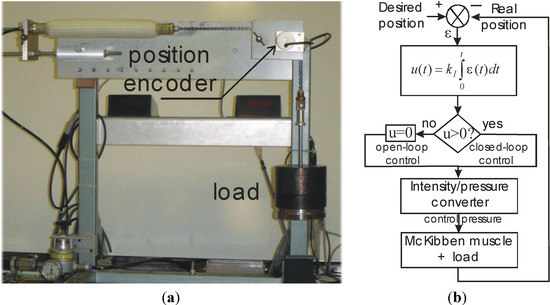 Actuators 03 00142 g005 550