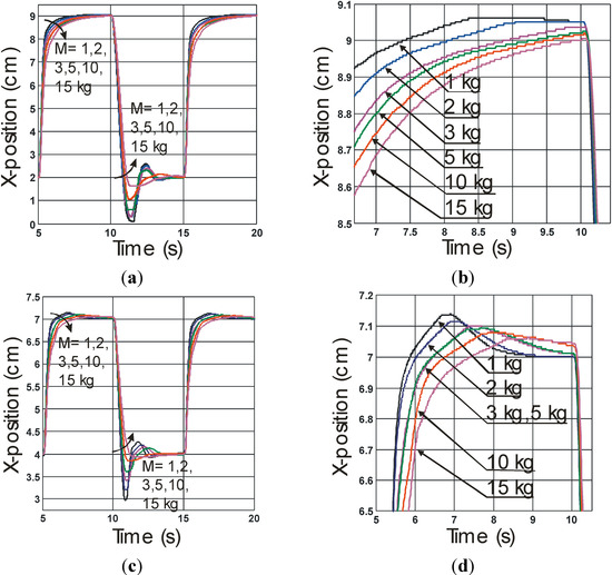 Actuators 03 00142 g006 550