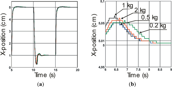 Actuators 03 00142 g008 550