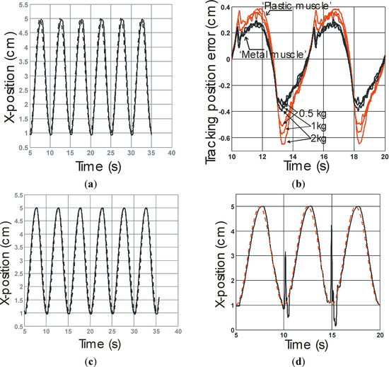 Actuators 03 00142 g010 550