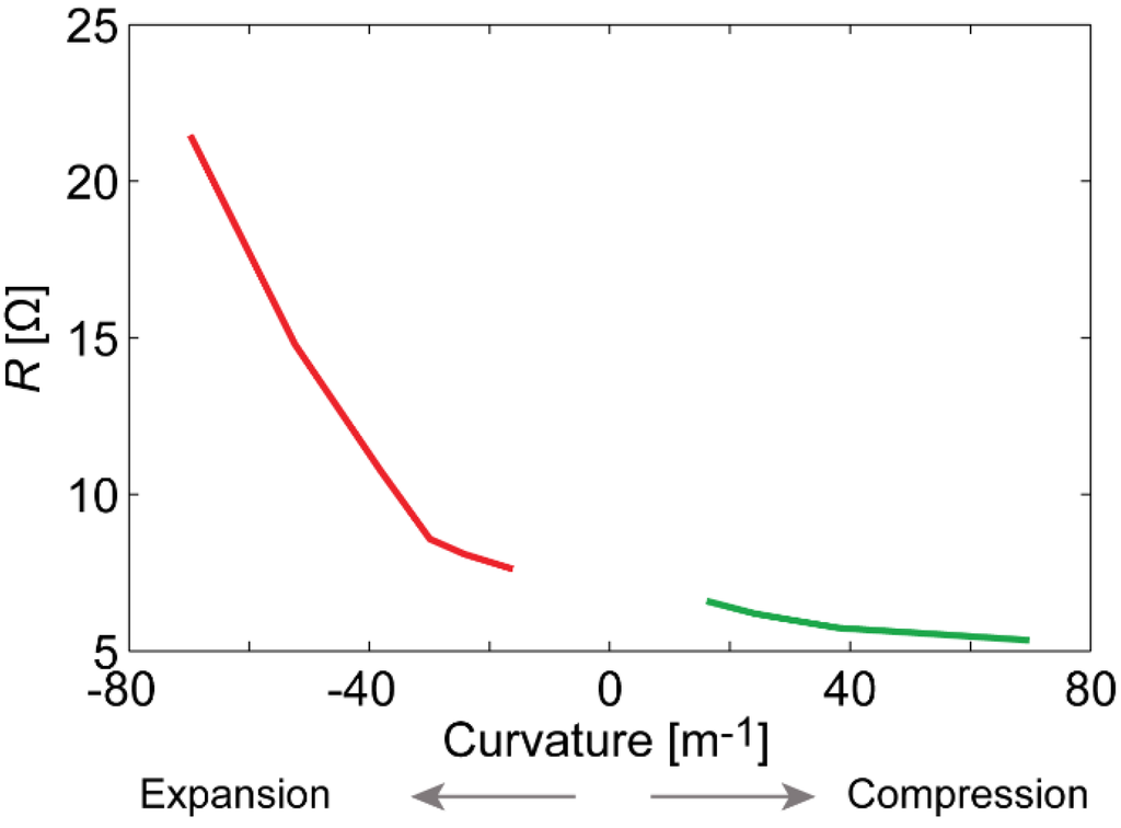 Actuators 04 00017 g005 1024