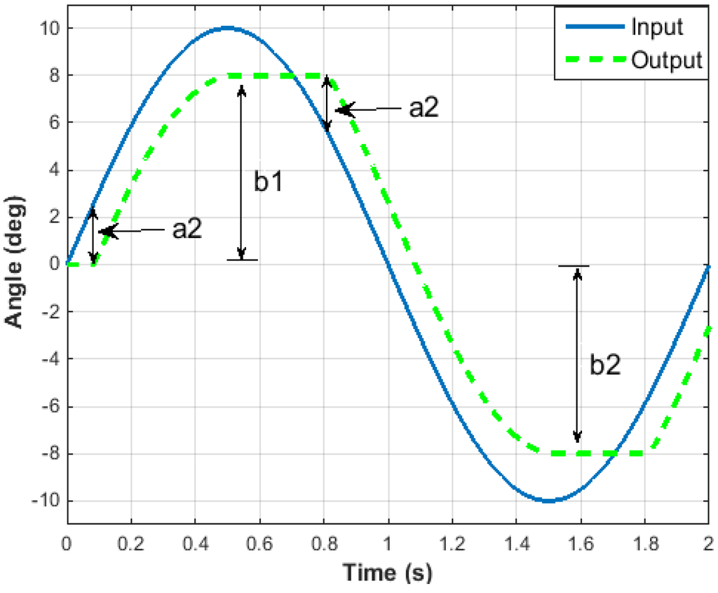 Actuators 04 00039 g003 1024