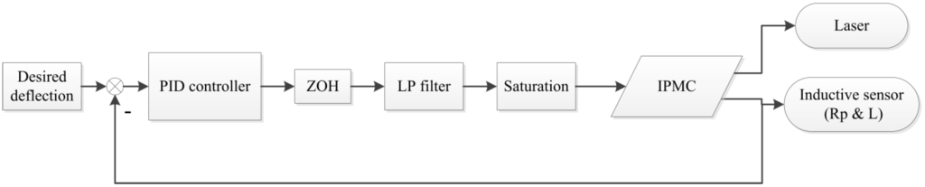 Actuators 04 00114 g008 1024
