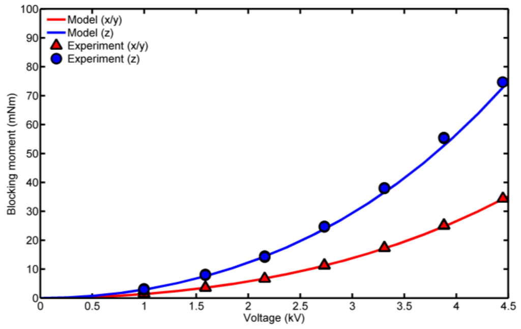 Actuators 04 00203 g007 1024