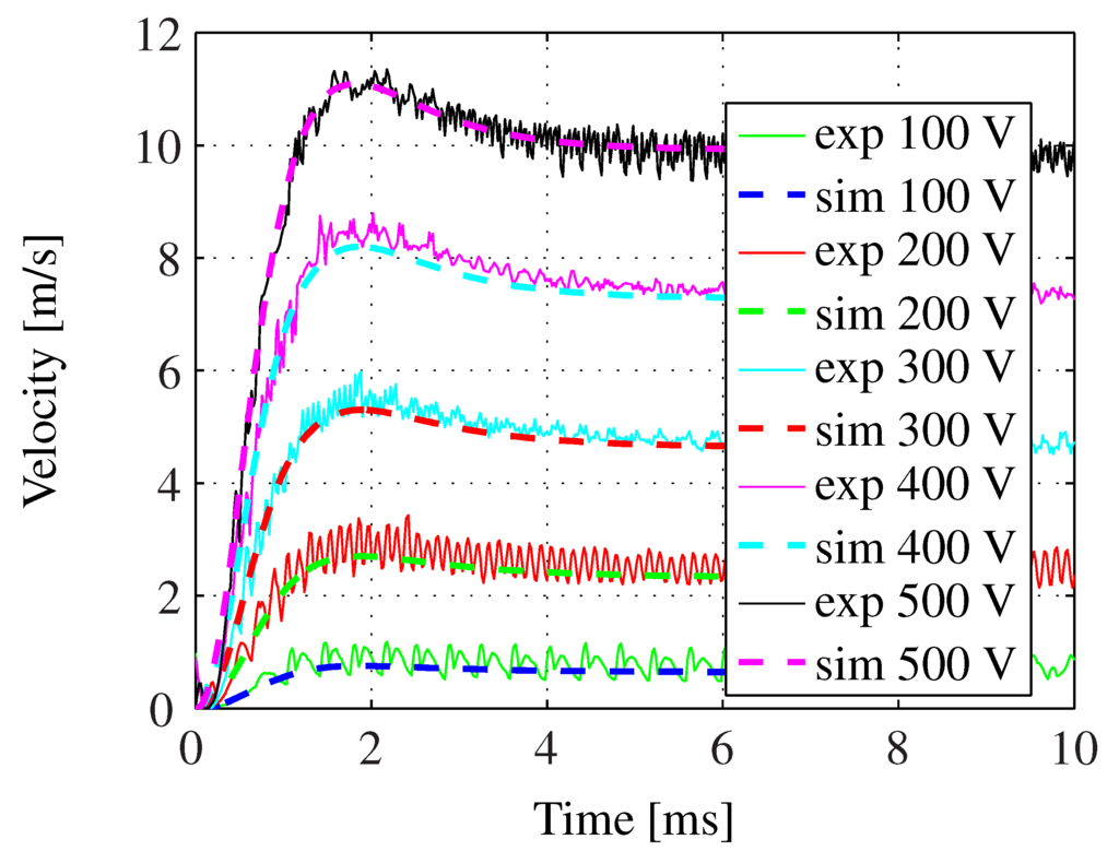Actuators 04 00314 g014 1024