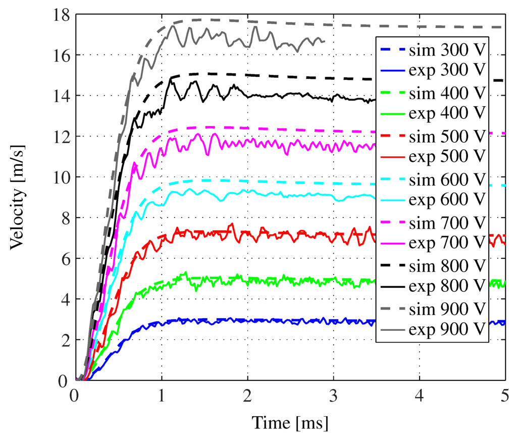 Actuators 04 00314 g016 1024