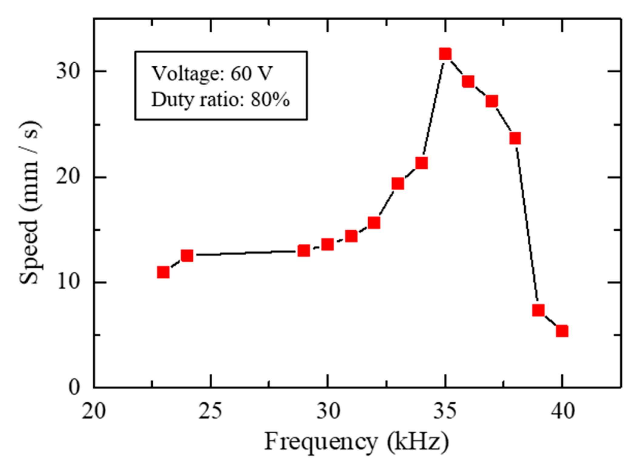 Actuators 09 00114 g012