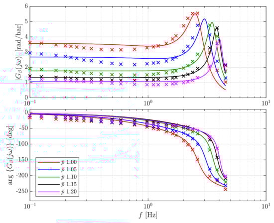 Actuators 10 00299 g0a1 550