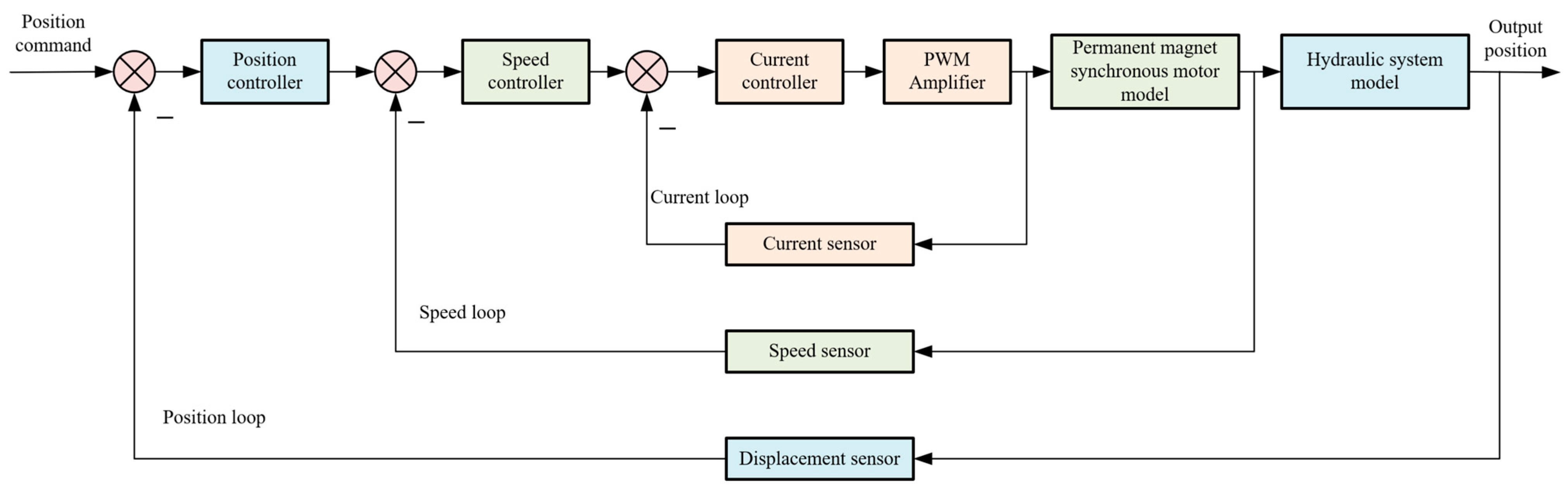 Actuators 11 00264 g005