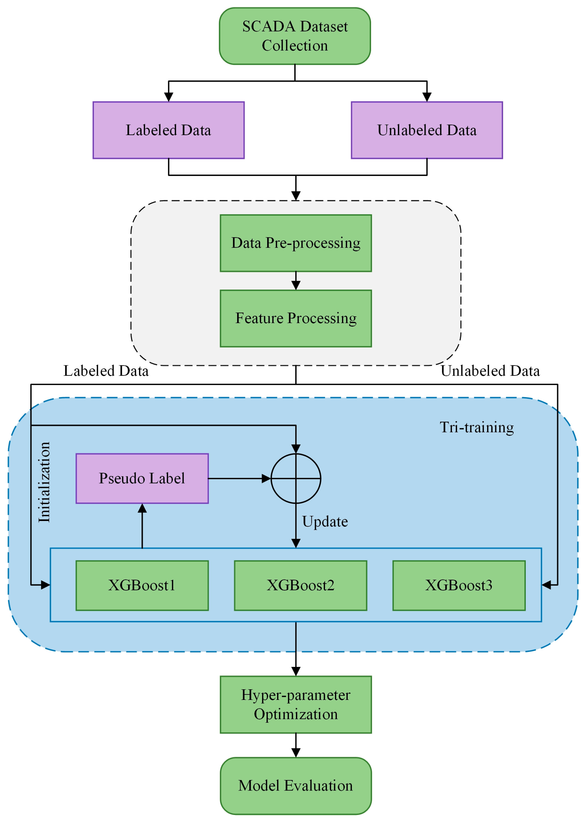 Semi-Supervised Blade Icing Detection Method Based on Tri-XGBoost | MDPI