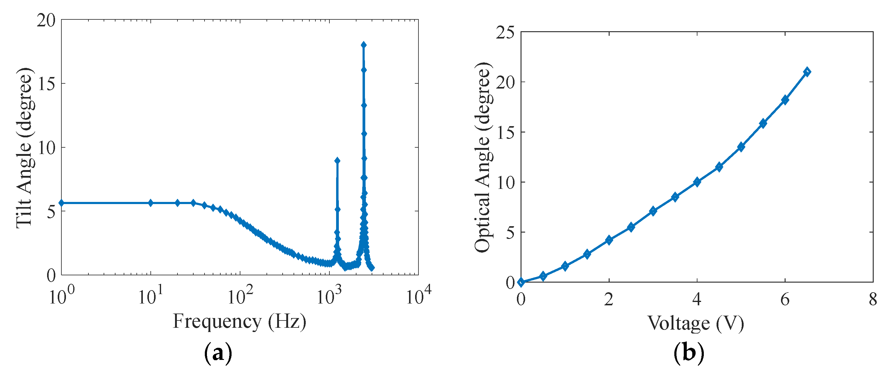 Actuators 12 00083 g003