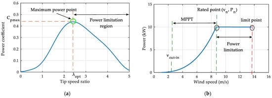 Actuators 12 00168 g002