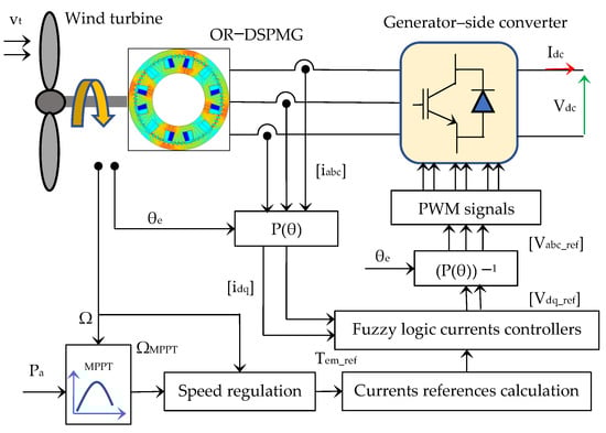 Actuators 12 00168 g003