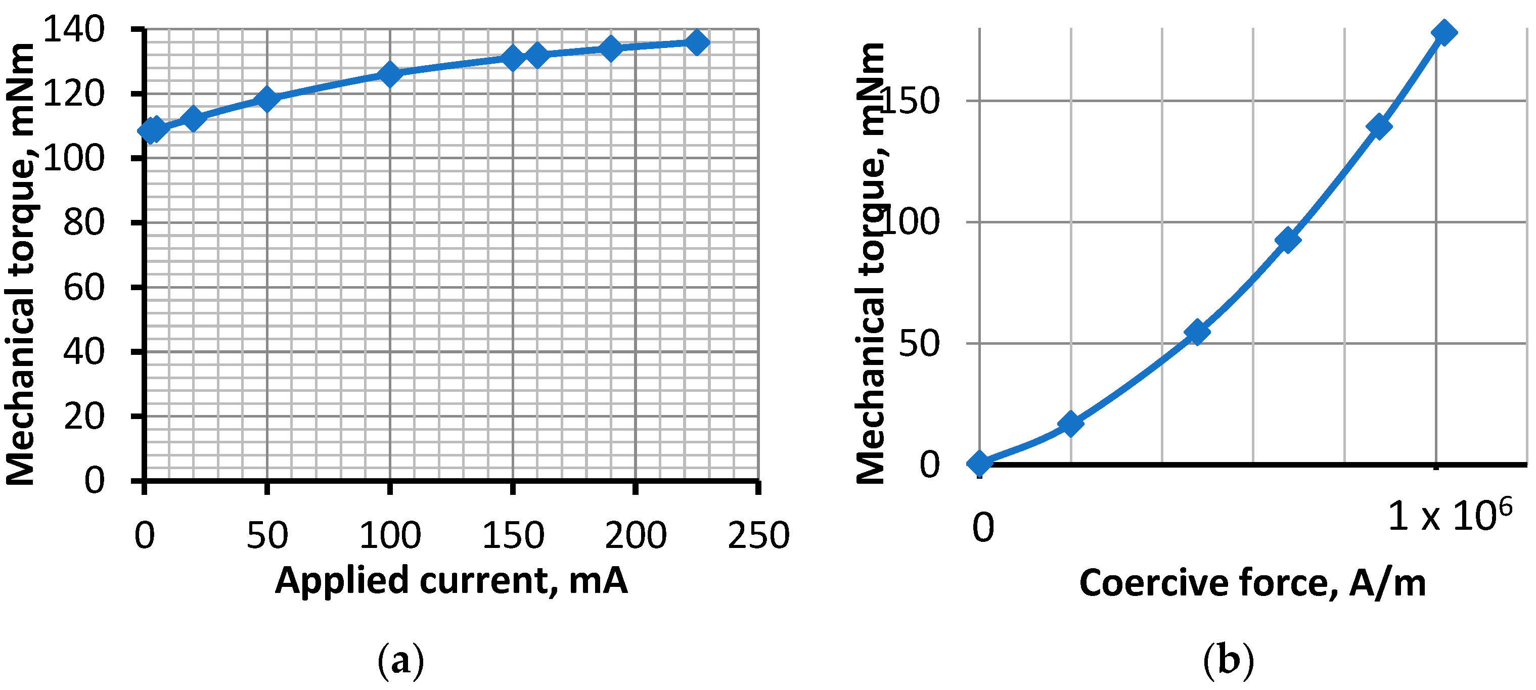 Actuators 13 00512 g007