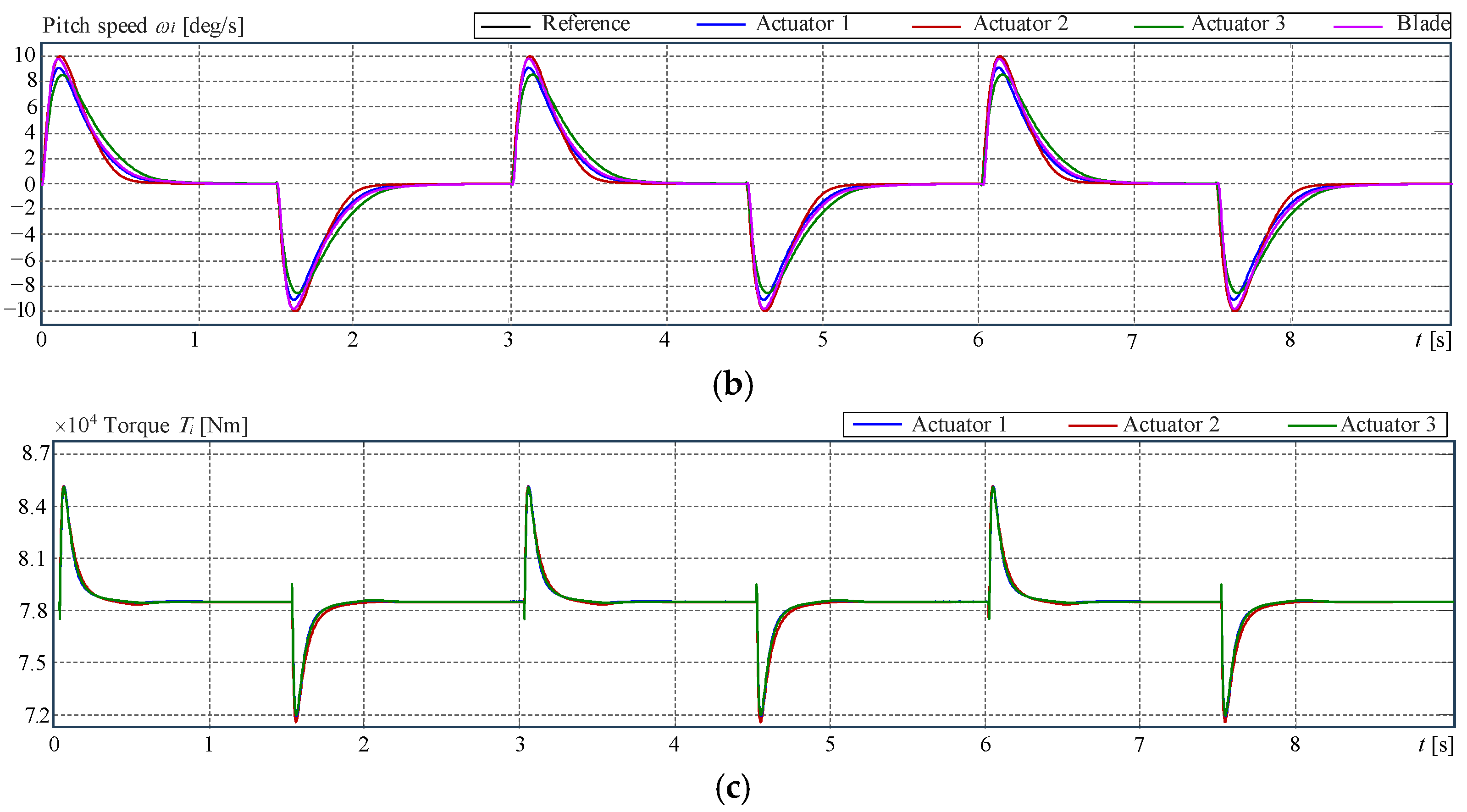 Actuators 14 00264 g018b
