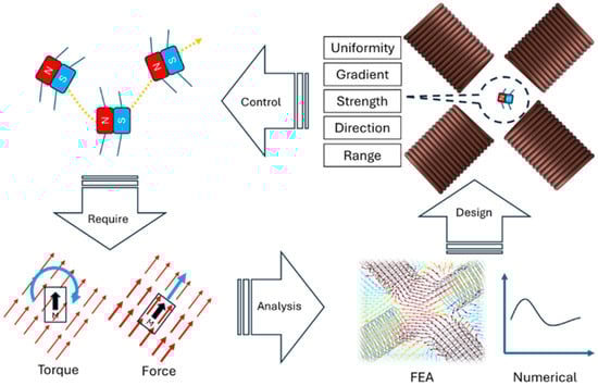 Overview of the design workflow of SDMCA.