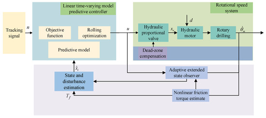 Elastic Module Unit Adaptive Observer-Based Disturbance Rejection Predictive Rotational ...