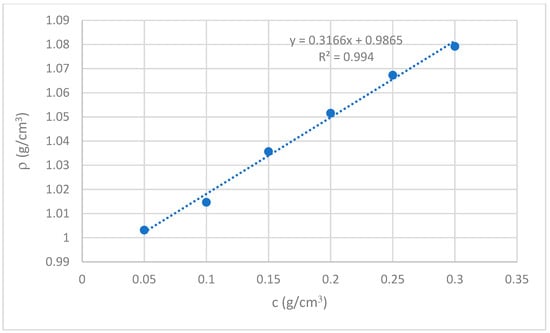 Density of CBG solutions.