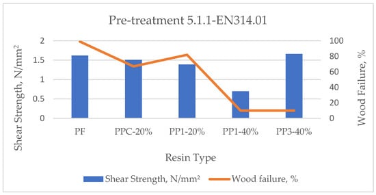 Shear strength and wood failure of plywood panels bonded with reference and experimental resins after pre-treatment 5.1.1.