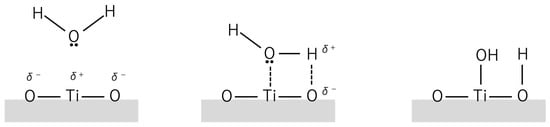 Schematic illustration of water interaction with a titanium dioxide. (left) A water molecule with two lone pairs of electrons on the oxygen atom (black dots). (center) Formation of a hydrogen-bond bridge between the surface Ti–O groups and the water molecule; δ+ and δ− indicate the resulting partial positive and negative charges. (right) Dissociative adsorption of water, yielding a surface hydroxyl group and a proton bound to neighboring oxygen.